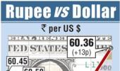 Rupee gains 13 paise riding on Asian cues