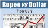 Rupee hits over 5-week high; RBI steps in to check gains