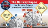 Railway Budget: How the money was earned and spent