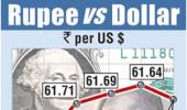 Rupee ends down 7 paisa vis-a-vis US dollar