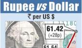 Rupee ends higher by 28 paise vs dollar