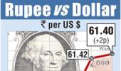 Rupee ends marginally higher against dollar at 61.41