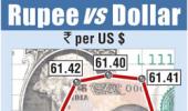 Rupee down 12 paise against dollar