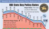 Highlights of RBI's monetary policy announcements