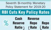 RBI Rate Cut...