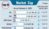 Top 10 cos added Rs 5L crores to market cap last week