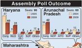 Cong wins in Maha, Arunachal; short in Haryana