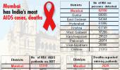 Graphic: Most AIDS deaths, cases in Mumbai