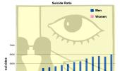 NCRB stats show more married men committing suicide