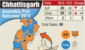 BJP scores a hat-trick in Chhattisgarh polls