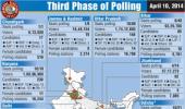 3rd phase LS polls: 25 pc voting in Delhi, 40 pc in Kerala