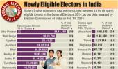 2014 polls: 2.3 crore new voters will decide India's fate