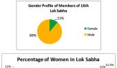 The 16th Lok Sabha will have just 61 women MPs