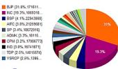 Parties corner vote share, but fail to win seats