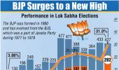 Graph: 2014 LS election historic for both BJP and Cong