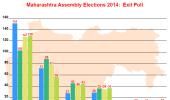 EXIT POLLS: BJP clear leader in Maharashtra, Haryana