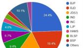 Vote share politics: Lessons from the Bihar verdict