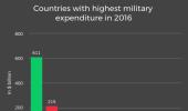 With $55.9 billion, India is now the 5th largest military spender