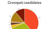 198 crorepatis in fray for first phase of Gujarat polls