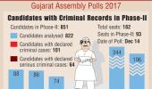 Gujarat polls, Phase II: 43 Congress candidates face criminal cases