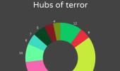 117 Kashmiri youths joined terrorist groups in 2017 so far