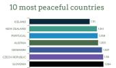 India 137 on peace index, up 4 notches thanks to less crime