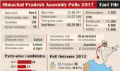 EXPLAINED: Himachal elections in 4 graphs