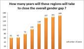 India slips 21 places in Global Gender Gap Index 2017