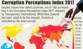 India ranks 81st in global corruption perception index