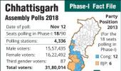 All you need to know about Chhattisgarh polls-Phase 1