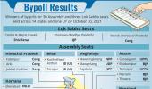 Here are the complete results from all 32 bypolls