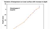 Hot Moon! Vikram records 70-degree temperature