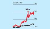 Voltas Shares...