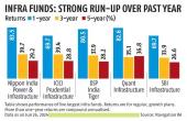 InvITs Return Rs 5,565 Cr to Investors in Oct-Dec