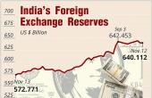 India's Forex Reserves Jump to $677.83 Billion - RBI