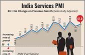 India Services Sector Growth at 10-Month High