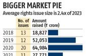 Utkarsh Bank Files for Rs 950 Cr Rights Issue