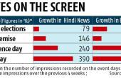 Hindi TV News Viewership Surges During Operation Sindoor