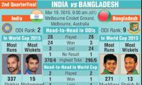 India vs Bangladesh QF 2: How they measure up