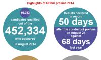 Over 16,900 candidates qualify in the UPSC prelims