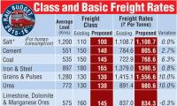 Infographic: A look at basic Rail freight rates