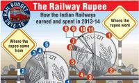 Railway Budget: How the money was earned and spent