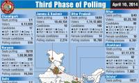 3rd phase polling: Impressive voter turnout in most regions