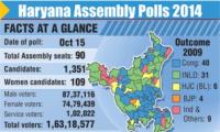 Haryana goes to polls in high stakes multi-cornered fight