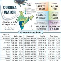 Maharashtra leads in Covid numbers
