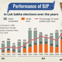 Performance of BJP charted. KBK Infographics