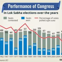 The Congress party's performance in the LS polls over the years