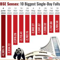 10 biggest single-day falls