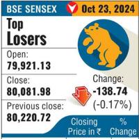 The indices yesterday