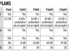 Jio Leads Mobile...